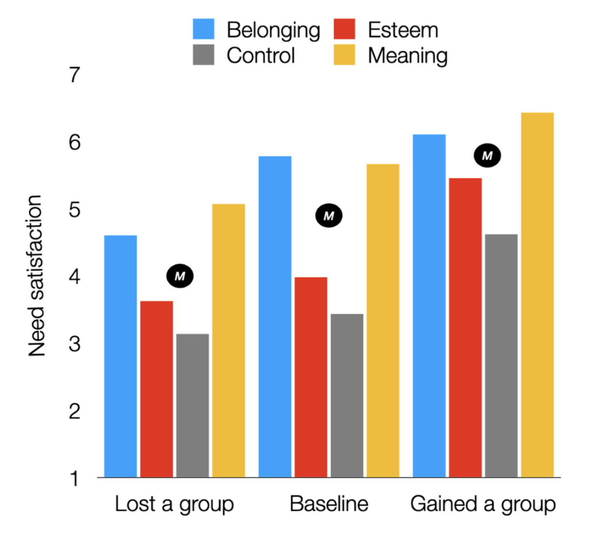 <ul><li><p>People were asked to remember a time they gained or lost an important identity or group membership</p></li></ul><ul><li><p>Then reflected on how this event affected basic needs</p></li><li><p>black dot is the average/means of all the four needs</p></li><li><p>in the condition where people reflected on losing a group, those needs were rated as being less met than in a baseline condition when people were just rating it at that current moment whereas in the gaining group condition, those needs were actually inflated or increased relative to the baseline condition. So what this suggests is being more socially connected to others is beneficial for us that it helps meet these four basic needs</p></li><li><p>some research suggests that these different needs might reinforce one another</p></li></ul>