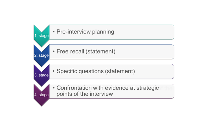 <p>Training study</p><p class="MsoNormal">Accuracy rates increased:</p><p class="MsoNormal">Trained interviewers= 62%</p><p class="MsoNormal">Untrained interviewers = 43%</p>