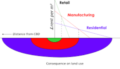 <p><span><span>an economic model that explains how the price and demand for real estate change as the distance from the central business district increases. It highlights how different land users will compete for space in urban areas, with those who are willing to pay more for proximity to the center being located there, while others settle further away.</span></span></p>