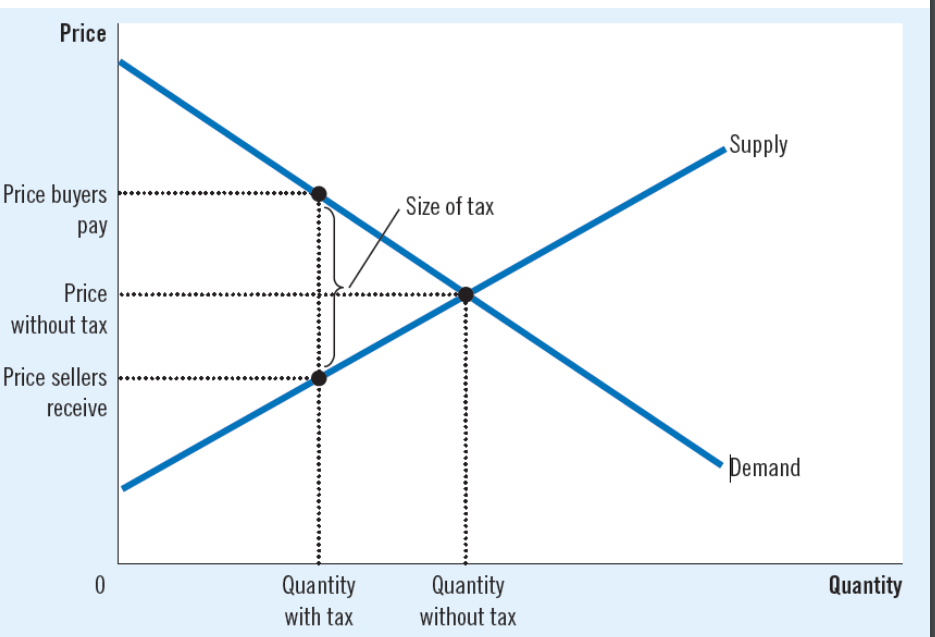<ul><li><p>A tax on a good places a wedge between the price that buyers pay and the price that sellers receive</p></li><li><p>The quantity of the good sold falls</p></li></ul>