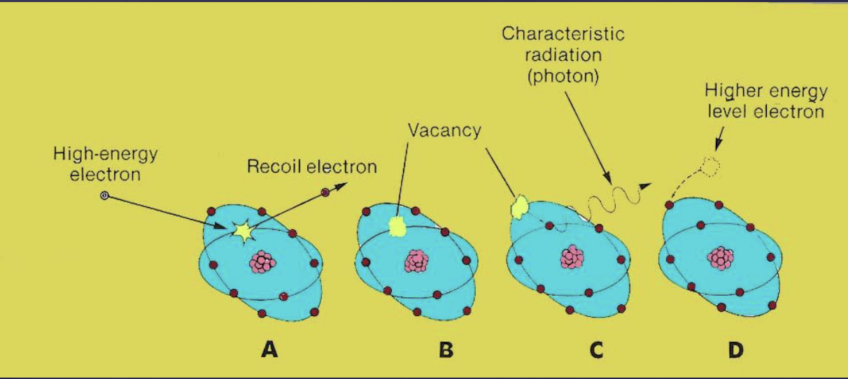 <p>describe how the characteristic mechanism produces x-ray.</p>