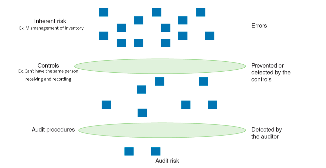 <p>Errors are reduced through each stage (top to bottom)</p>