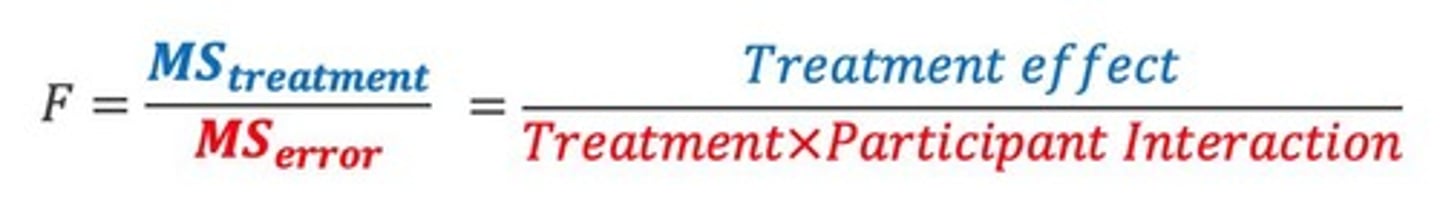 <p>Non-parallel lines indicate an interaction between factors.</p>