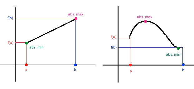 <p>If f is continuous on a closed interval [a,b] then f has both a maximum value and a minimum value on the interval. The maximum value is the <strong>absolute max</strong>, and the minimum value is the <strong>absolute minimum.</strong> We use the extreme value theorem to see if there is a guarantee that there is an absolute maximum and minimum. If there is no guarantee, there <strong>might</strong> still be a max or min. If the function isn’t defined on a closed interval, there is no guarantee. (Note: the function doesn’t need to be explicitly defined to be on a closed interval, some functions have restricted domains.)</p>