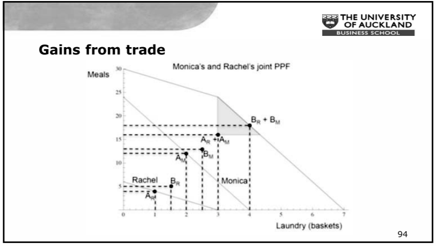 <ul><li><p>Combine both trader&apos;s PPF to find who should make how many</p></li></ul>