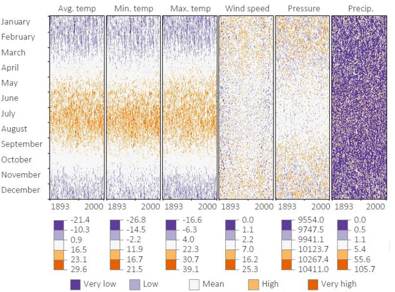 <p>When completeness is required (e.g., climate data), and aggregation must be avoided. Also good for detecting anomalies over long temporal spans.</p>