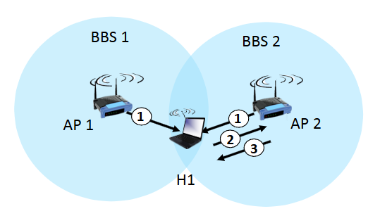 <p>AP's send beacon frames unprompted</p>