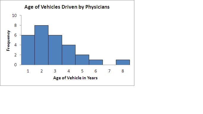 <p>On a specific day, a random sample of 28 physicians were each asked how old their vehicle is that they drove to work.&nbsp; Their responses were recorded and the chart was created from the data.&nbsp;</p><p>How many of the physicians in this study drove a car that was four years old or older?</p>
