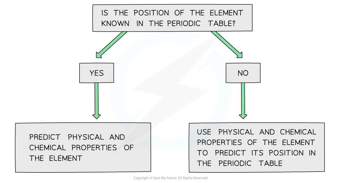 <p>periodicity - predicting position and properties </p>