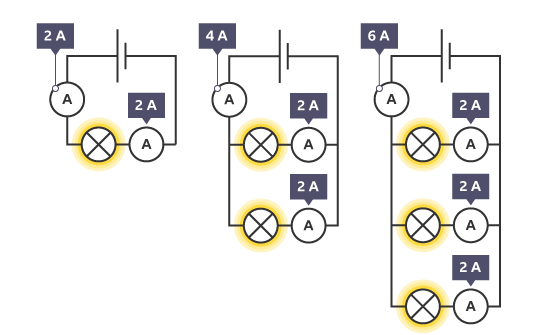 <p><span>adding more components to a parallel circuit decreases the total resistance </span><span data-name="registered" data-type="emoji">®</span><span> of the circuit. Connecting more components into the circuit in parallel causes more current to flow through the cell, not less.</span></p>