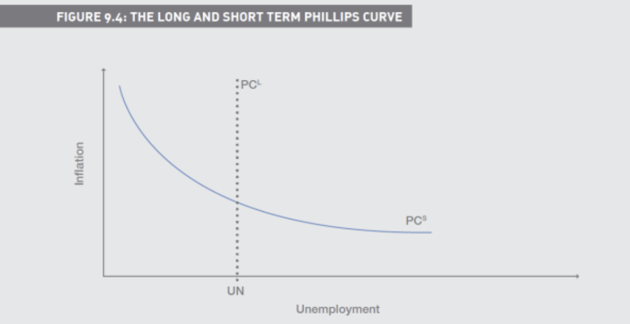 <p>Trade-off between unemployment and inflation was found to be</p><p>temporary, rather than permanent</p><p></p><p>Over the long-term when the economy is expanding in equilibrium there was found to be a natural rate of unemployment, full employment</p>