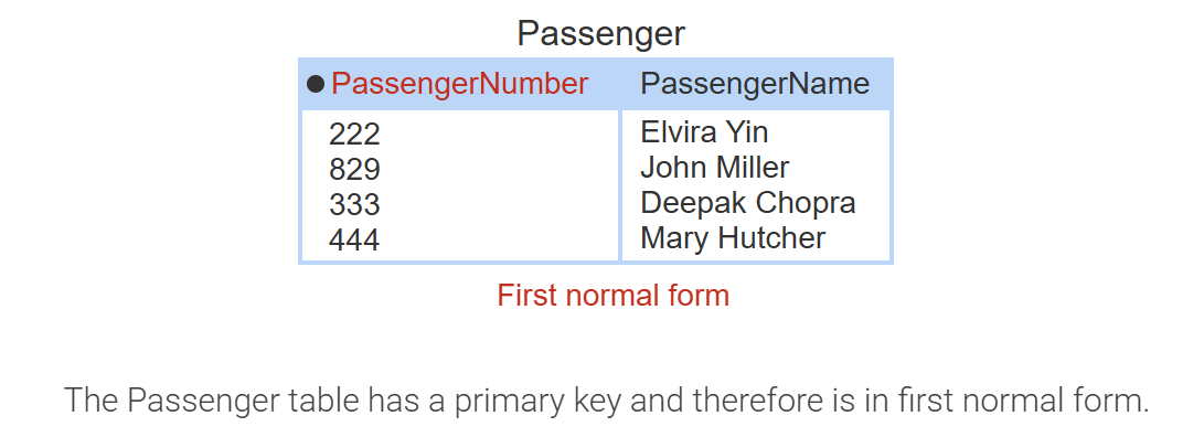 <p>each column must contain atomic, single-valued data, and each row must be unique. fix: separate repeating attributes into a new table</p>
