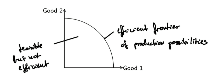 <ul><li><p>graphical representation of a production trade-off</p></li><li><p>all combinations of goods <strong>on and belo</strong>w the transformation curve are <strong>feasible</strong></p></li><li><p><strong>efficient </strong>combinations <strong>on</strong> the curve</p></li><li><p>slope → <strong>opportunity cost </strong>= <strong>marginal cost</strong> of producing one good expressed in <strong>units of another</strong></p></li></ul><p></p>