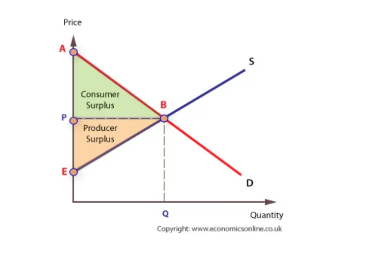 <p>The difference between the amount consumers are willing to pay and the price they actually pay.</p>