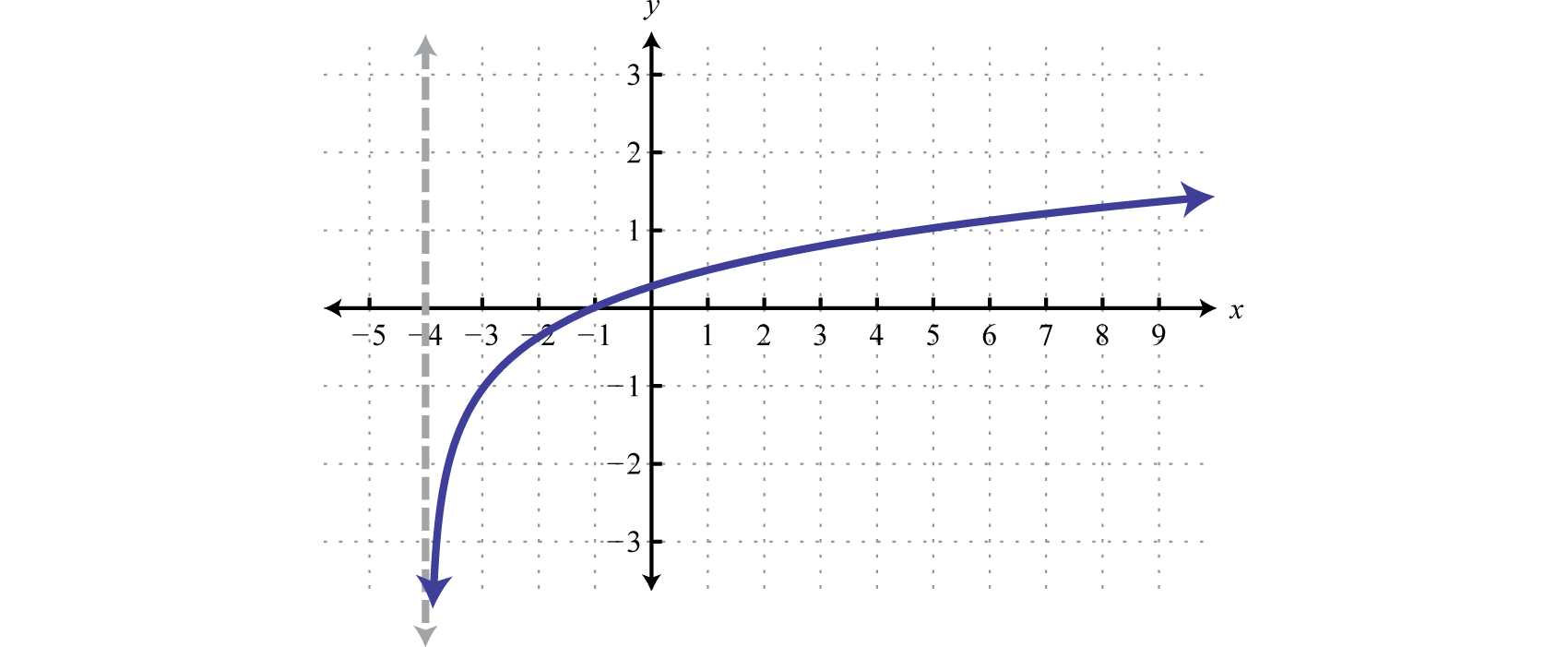 <p>Logarithmic Family** General Form**</p>