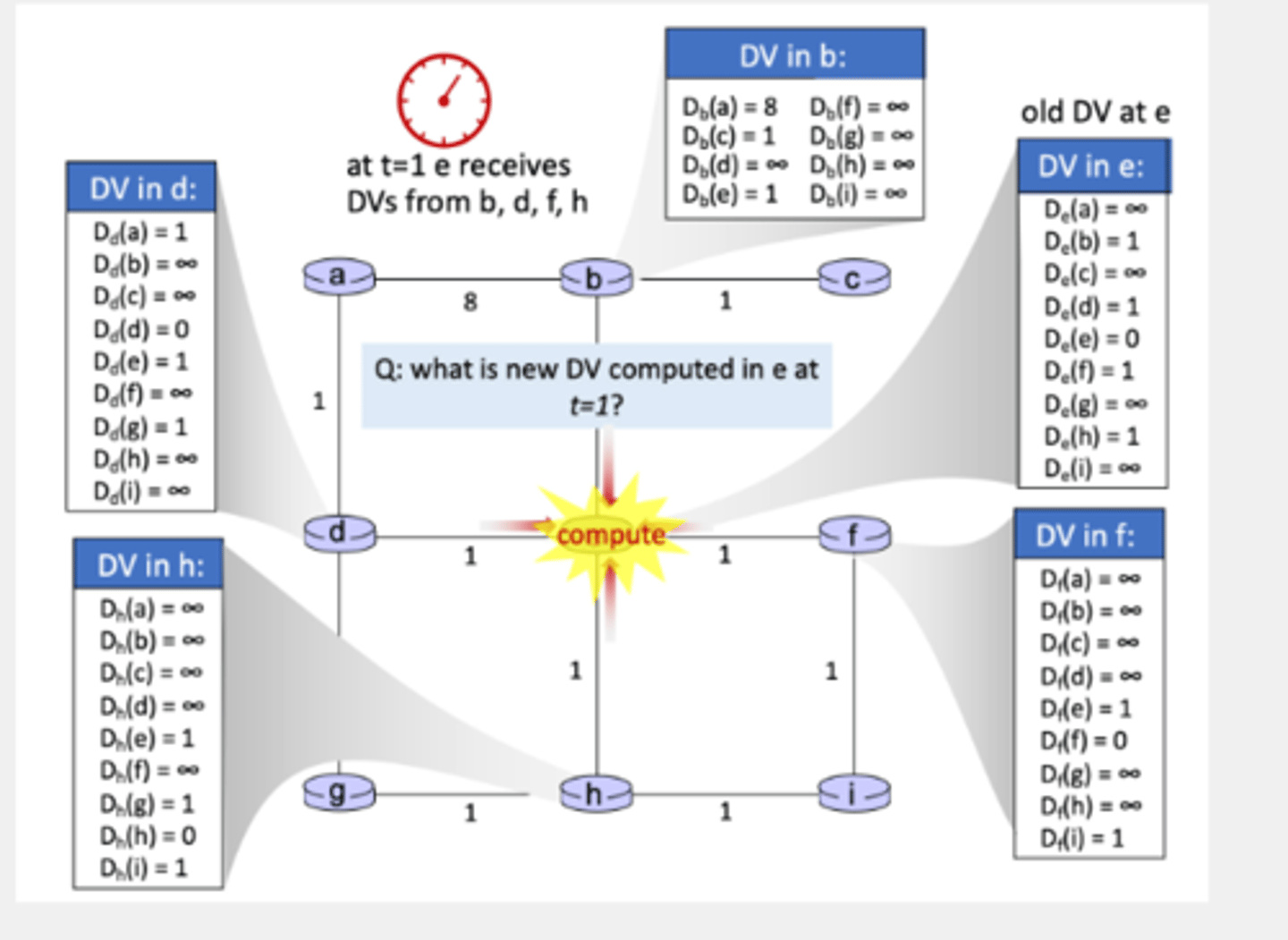 <p>Bellman Ford Algorithm (1, part 2). Consider the scenario shown below, where at t=1, node e receives distance vectors from neighboring nodes d, b, h and f. The (old) distance vector at e (the node at the center of the network) is also shown, before receiving the new distance vector from its neighbors. Indicate which of the components of new distance vector at e below have a value of 2 after e has received the distance vectors from its neighbors and updated its own distance vector.</p>