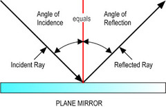 <p>the angle of incidence is equal to the angle of reflection</p>