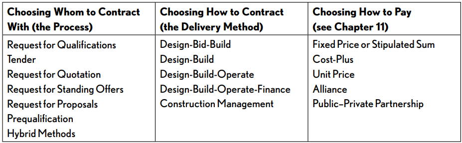 <ul><li><p>Buyers start by appointing a consultant.</p></li><li><p>Buyers must select a procurement process early on.</p><ul><li><p>Call for tenders.</p></li><li><p>Negotiation.</p></li><li><p>Request for proposals.</p></li></ul></li><li><p>Government is obligated to use a formal tender process because it is fair and transparent (prevents negotiation).</p></li></ul><p></p>
