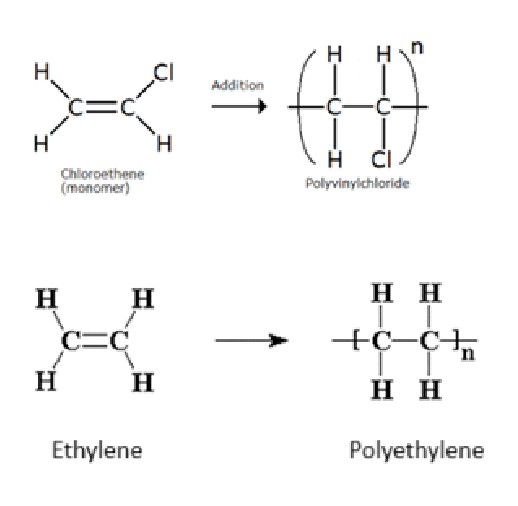 <p>A polymer is defined as a macromolecule of high molecular weight formed by the repeated combination of several simple molecules called monomers of one or more type through covalent bonds.</p><p>Eg. Polyethylene, nylon, PVC (polyvinyl chloride), Teflon, polyester, bakelite, etc.</p>