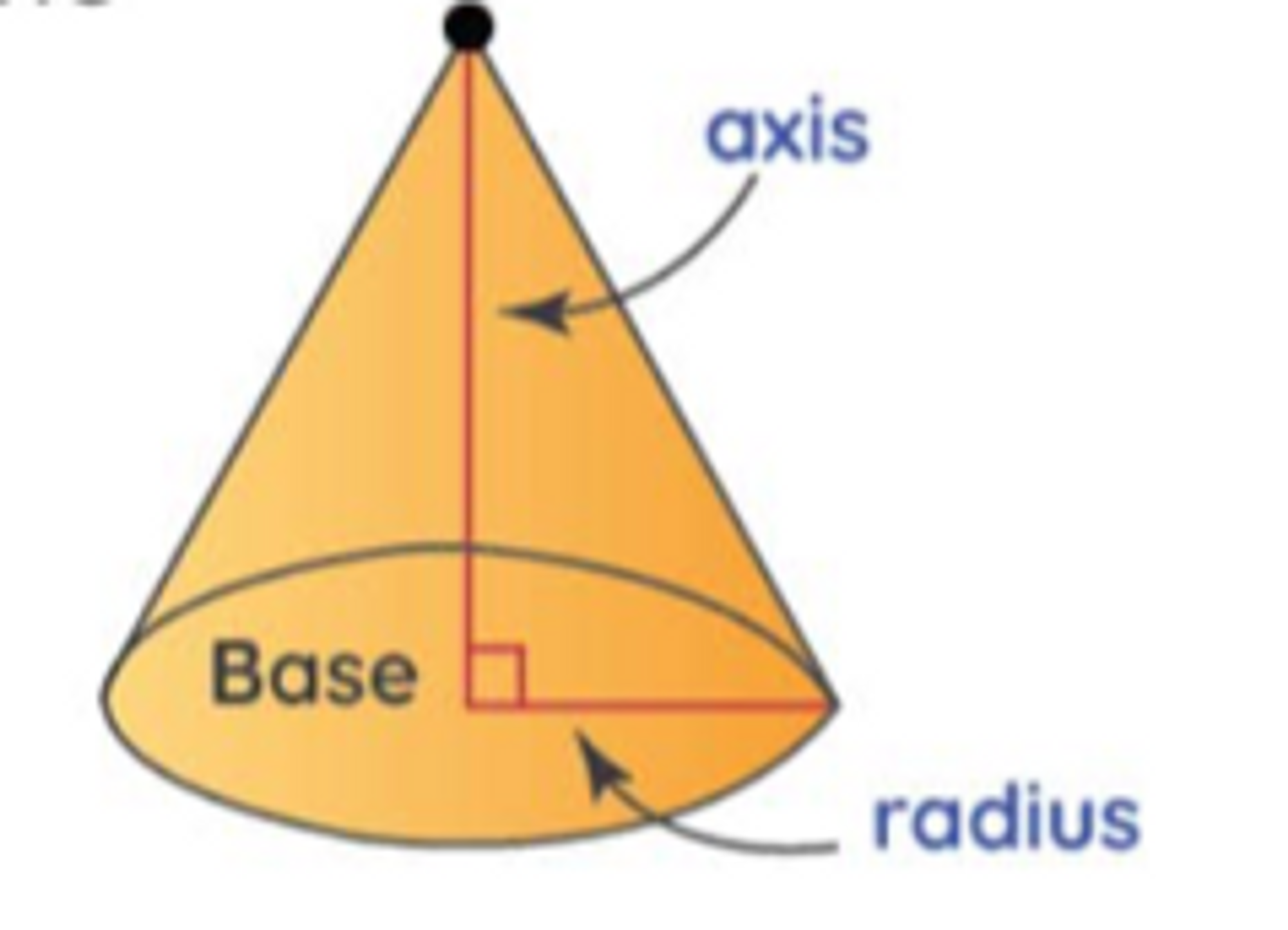 axis is perpendicular to base