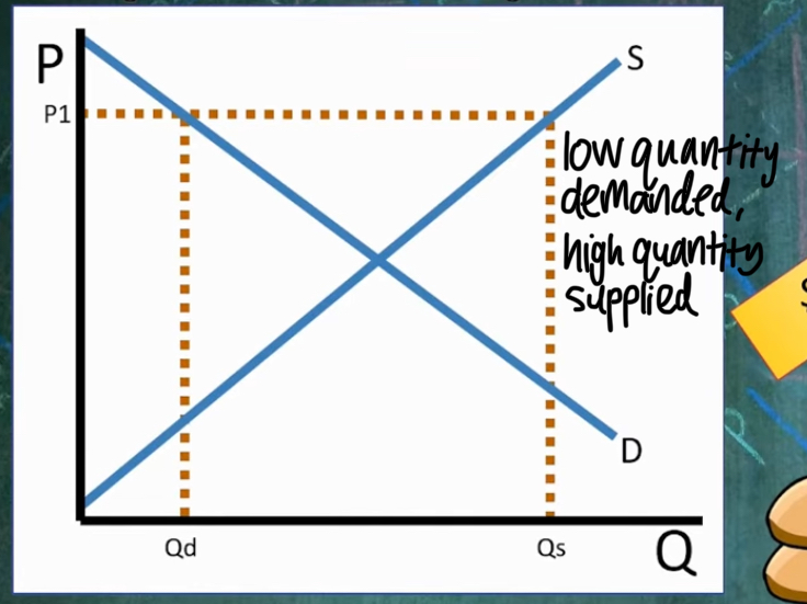 <p>When the price is above the market equilibrium, so the quantity demanded is less than the quantity supplied</p>