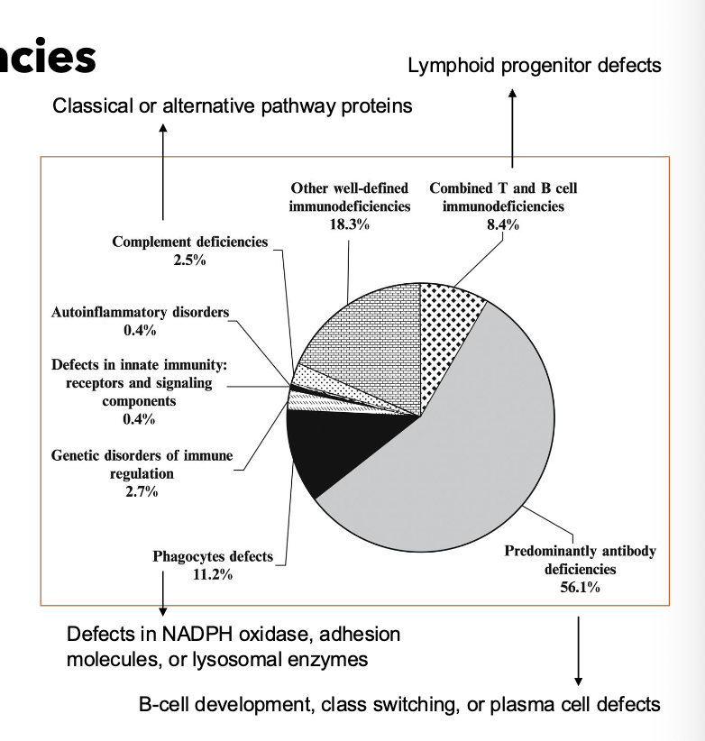 <p>often inherited in X-linked recessive manner - 70% cases among males</p>