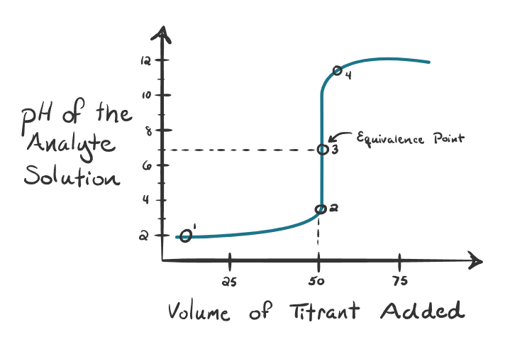 <p>What kind of titration is this?</p>