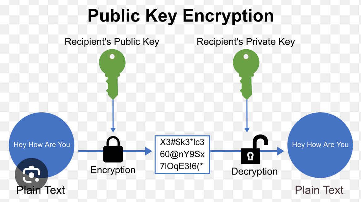 <p>Public Key Encryption</p>