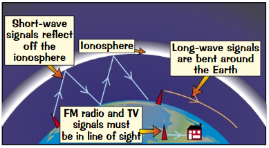 <p><strong>Broadcasting </strong>+ <strong>communications</strong></p><ul><li><p><strong>Long-wave radio</strong> can be transmitted a long way because long wavelengths are bent around curved surface of Earth</p></li><li><p><strong>Short-wave radio</strong> signals can be received at <strong>long distances</strong> from transmitter because they’re <strong>reflected</strong> from <strong>ionosphere</strong> (layer of Earth’s atmosphere)</p></li><li><p>Radio waves used to <strong>TV </strong>and <strong>FM radio broadcasting</strong> have very short wavelengths<br>To get reception, you must be in <strong>direct sight of transmitter</strong></p></li></ul>