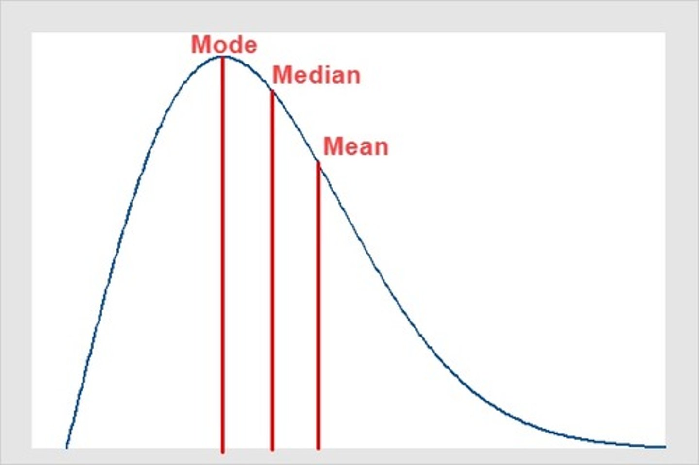 <p>A type of distribution in which the long tail is on the positive (right) side of the peak and most of the distribution is concentrated on the left.</p>
