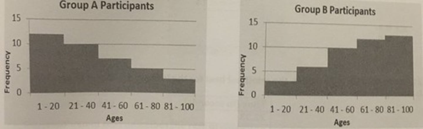 <p>C. Group B is negatively skewed and has a mean that is more than the mean of Group A. </p>