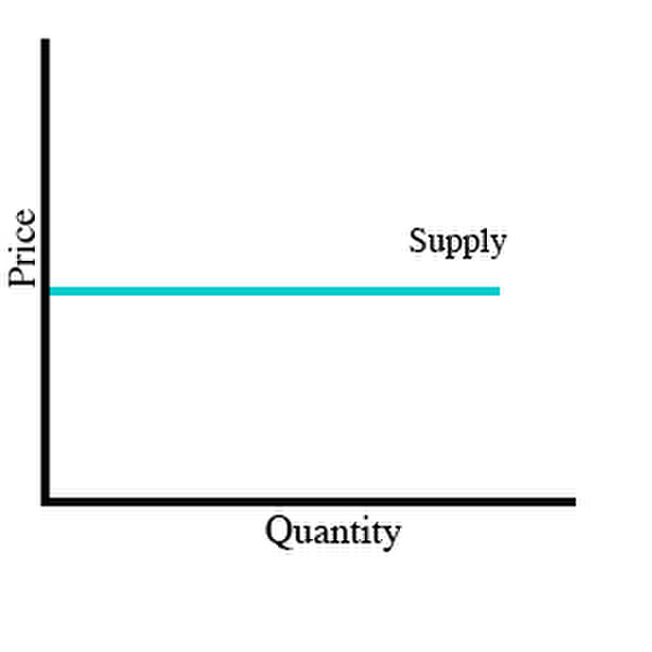 <p>Graph F shows a demand curve that is:</p><p>(A) unit elastic</p><p>(B) elastic</p><p>(C) inelastic</p><p>(D) perfectly inelastic</p><p>(E) perfectly elastic</p>