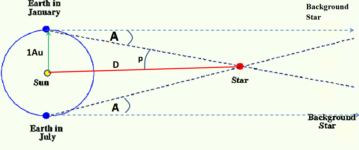 <p>The distance to nearby stars can be found using the annual parallax method</p><p>To do this angular displacements ‘A’ between a star and a distant star are measured, when the Earth is at opposite extremities of its orbit around the sun (eg. January and July)</p><p>The parallax angle ‘p’ is the average of A.</p><p>The angles are small so often stated in arc seconds. 1 arc sec = 1/3600 degrees</p><p>Distance D in m = 1.5 x 10¹¹ / tan(p°)</p><p>to be finished</p>