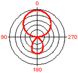 narrowest polar pattern used when maximum rejection from the slides and back is required (image is hyper-cardioid)