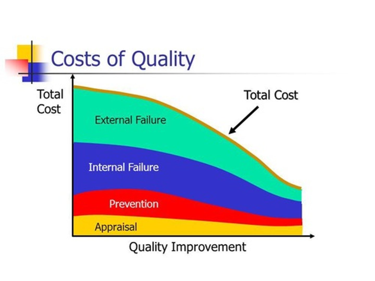 <p>An approach to determine the resources necessary to prevent poor quality and evaluate the quality of products and services.</p>