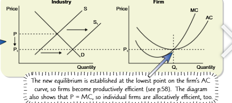 <ul><li><p>in perfectly competitive market those supernormal profits mean other firms will have icnentive to enter market</p></li><li><p>results in shift of industry supply curve to the right</p></li><li><p>meaning market price falls until all excess profits have been competed away and a new long run equilibrium is reachd at price p1</p></li></ul><p></p>