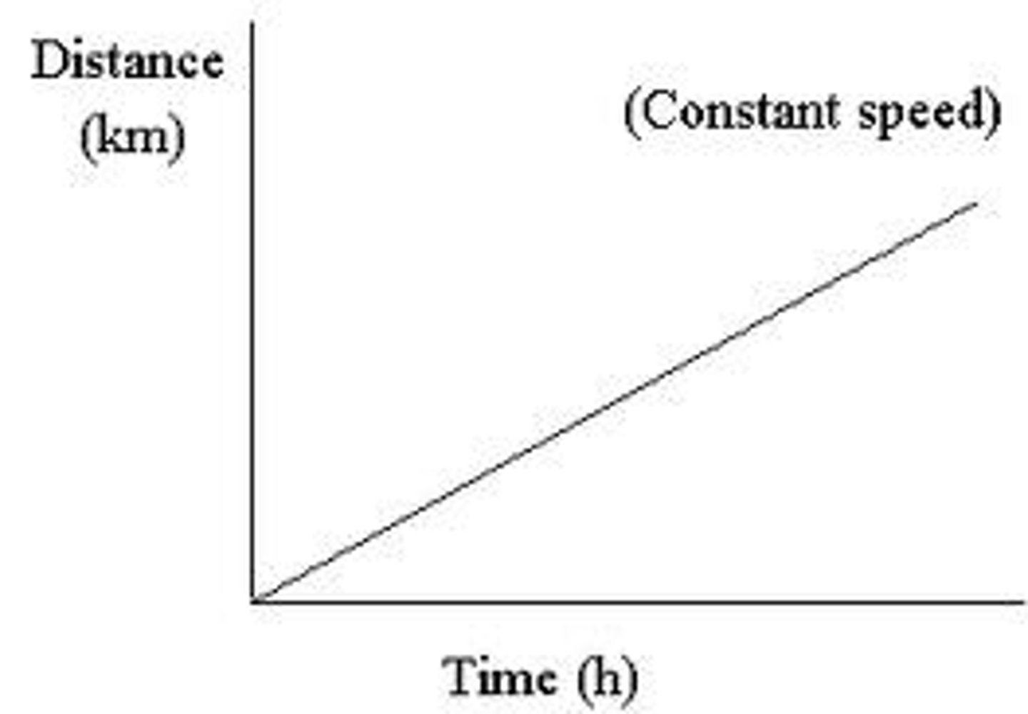 <p>Relationships best described lines</p>