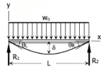 <p>Superposition Method - Simple Beam: Uniform Load over Entire Span</p>