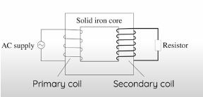 <p>A primary coil – the coil that is connected to the AC power supply</p><p>A secondary coil – the coil that is experiencing the change in flux</p><p>A transformer core, generally made from soft iron connecting the two coils</p><ul><li><p>Ferromagnetic = it amplifies the magnetic field of the primary coil</p></li><li><p>Has increased magnetic permeability compared to air = magnetic field lines prefer to flow through the core, allowing it to be directed towards the secondary coil.</p></li></ul><p></p>