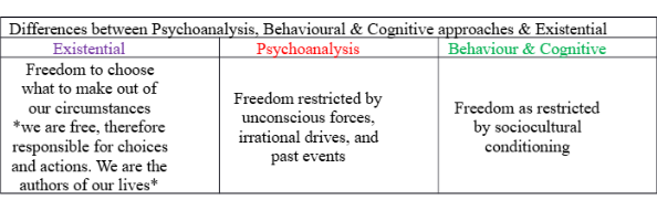 <p><span>Difference from psychoanalytic approaches&nbsp;</span></p><ul><li><p class="Paragraph SCXW41399654 BCX0" style="text-align: left"><span>The existential approach rejects the deterministic side of human nature and instead acknowledges some of these facts about human nature yet emphasizes humans' freedom to choose what to make of our circumstances.&nbsp;&nbsp;</span></p></li></ul><ul><li><p class="Paragraph SCXW41399654 BCX0" style="text-align: left"><span>Existential therapy not designed to cure people in traditional of the medical model, rather clients viewed as being sick of life and unable to live a productive life&nbsp;&nbsp;</span></p></li></ul><p class="Paragraph SCXW41399654 BCX0" style="text-align: left"><span>&nbsp;</span></p><p class="Paragraph SCXW41399654 BCX0" style="text-align: left"><span>Difference from behavioral and cognitive-behavioral approaches&nbsp;</span></p><ul><li><p class="Paragraph SCXW41399654 BCX0" style="text-align: left"><span>Emphasis on client's insight, narrative of their life/situations, responsibility&nbsp;&nbsp;</span></p></li></ul><p></p>