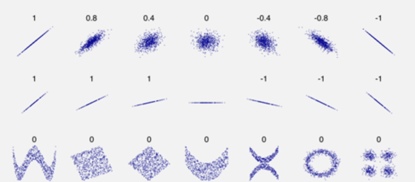 <p>Slope is completely irrelevant for the strength of the correlation, there are also other more complex relations in nature</p>