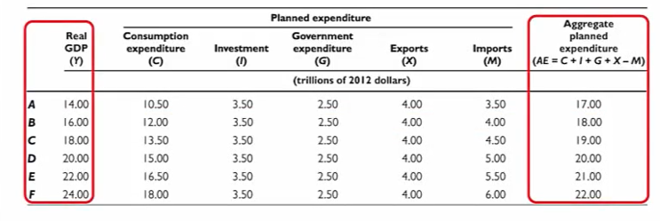 <p>The aggregate planned expenditure curve, or AE curve is</p>