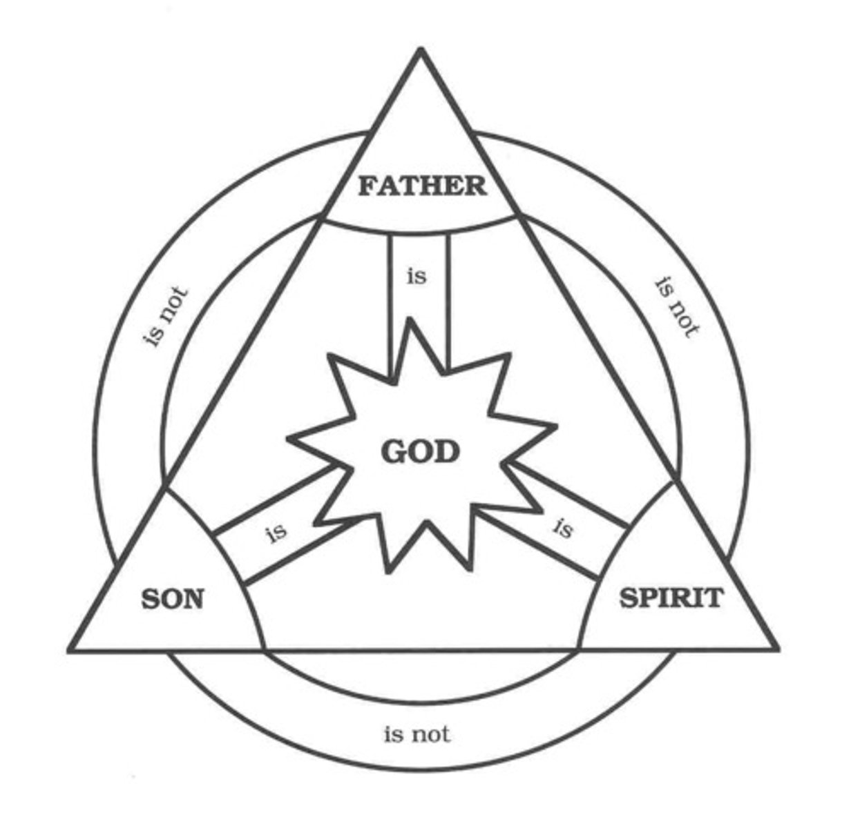<p>christain doctrine and set of beliefs that holds that god is one god but 3 coeternal consubstantial (of the same substance oressence) persons - the father, the son and the Holy Spirit - one God, in three</p><p>divine person</p>