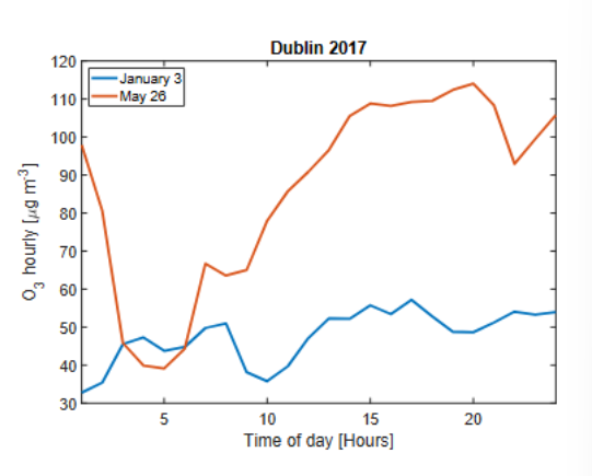 <ol><li><p>Pale blue gas</p></li><li><p>Source: Secondary pollutant created by the reaction of UV light and NO2..</p></li><li><p>NO2 + hν → NO + O∗</p><p>O∗ + O2 → O3</p><p>O3 + NO → O2 + NO2</p></li><li><p>Stratospheric ozone goodie but NOT ground level ozone…</p></li><li><p>Health impacts: acute high concentration affect respiratory tract, long term exposure can worsen heart disease. </p></li></ol><p></p>