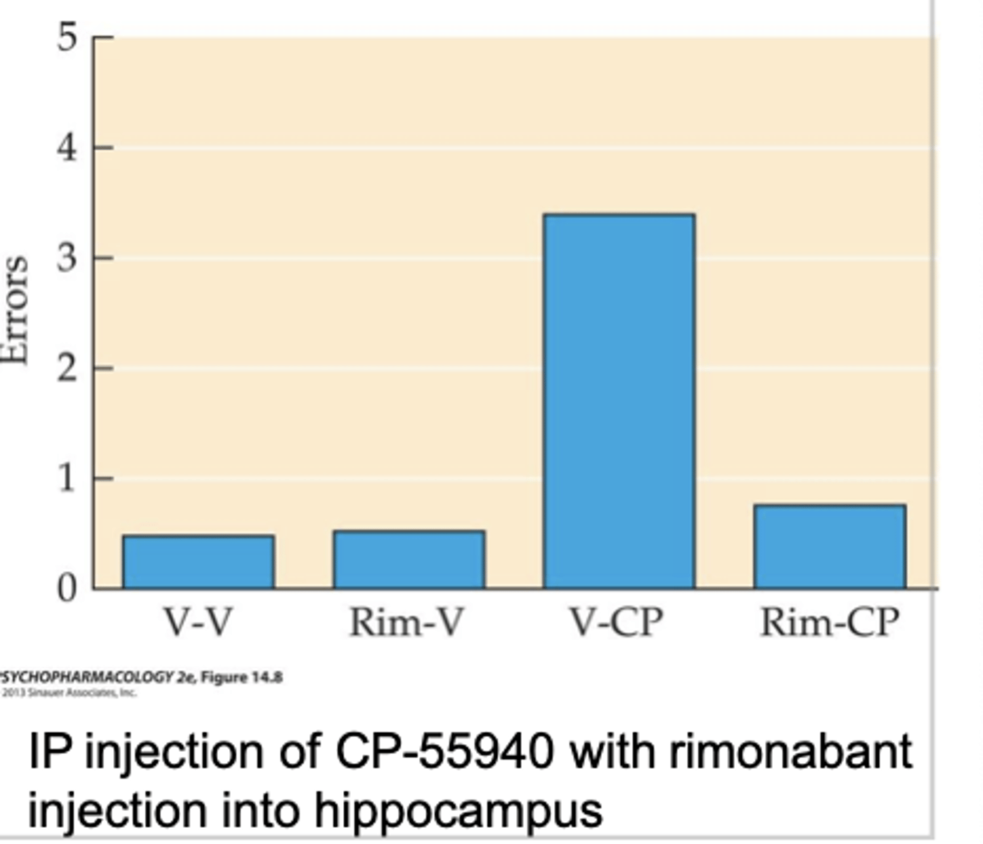 <p>&gt;&gt;&gt;spatial learning deficits in animals</p><p>- effects blocked by rimonabant</p><p>- Cannabinoids’ inhibit long-term potentiation (LTP) in the hippocampal CA1 area</p>