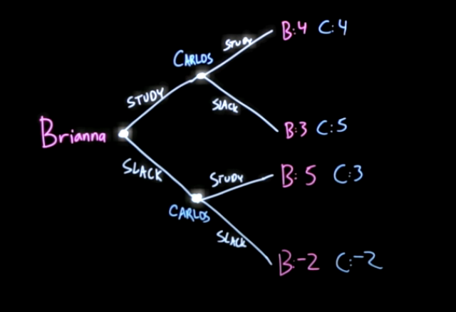 <p><span style="background-color: transparent;"><strong><span>Backward induction Example (Brianna &amp; Carlos)</span></strong></span></p>