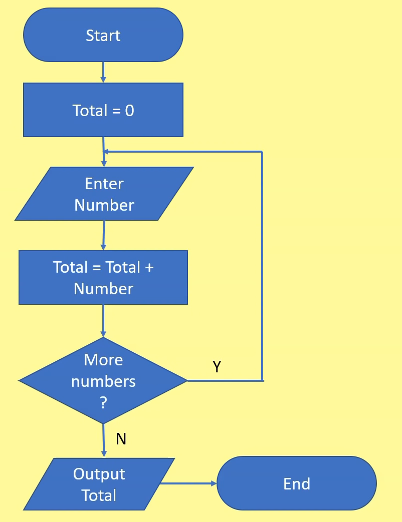 <p>A graphical representation of an algorithm and uses symbols to denote each step, with arrows showing how to move between each step.</p>