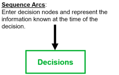 <p>Only enters a decision node and represents that information known at the time of the decision</p>