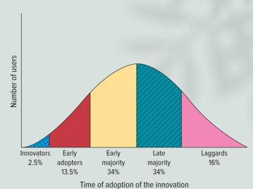 <ul><li><p>from 0% to 100% of adoption rates</p></li><li><p>people have different levels of trying and adopting new products</p></li><li><p>in general, 2.5% always try new things. They are called <strong>innovators.</strong> They are adventuresome, curios and risk takers</p></li></ul><p></p>