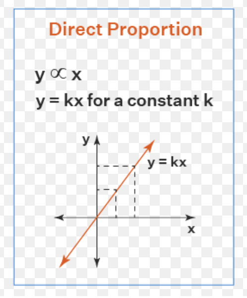 <p>Linear graph (straight line) that goes through the origin (0,0).</p>